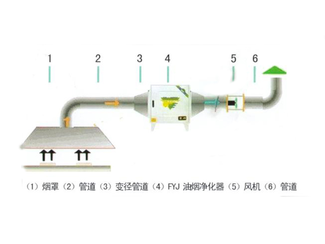 飯店91免费看片APP油煙處理設備和排煙係統