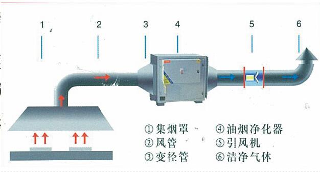 91免费看片APP油煙處理方案及措施