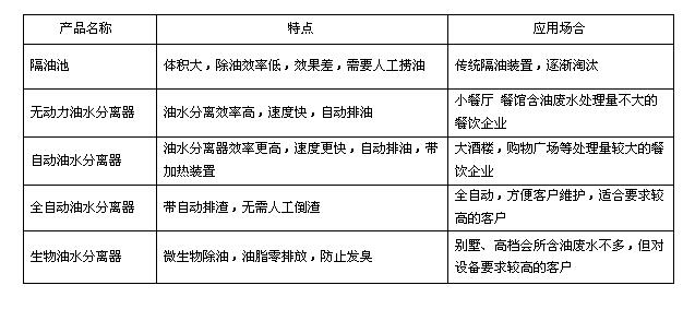 91免费看片APP油水分離設備的使用場景