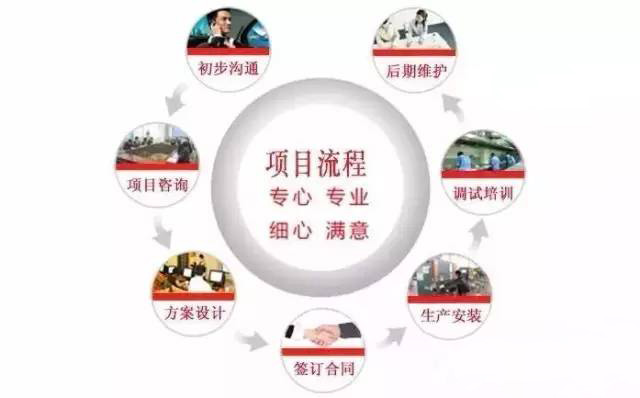商用91免费看片APP設計公司工作流程圖