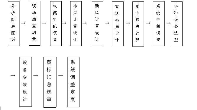 飯店91免费看片APP排煙係統設計流程圖片