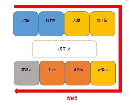 食堂91免费看片APP動線設計