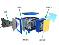 酒店91免费看片APP用具生產廠家告訴你油煙淨化器注意事項